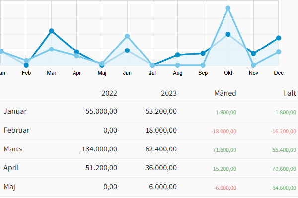 Skærmbillede af rapporten "Økonomi" med år-til-år sammenligning i TIMElight tidsregistrering.